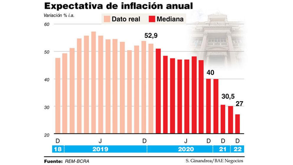Con congelamiento prolongado, el mercado redujo su pronóstico de inflación a 40% para 2020