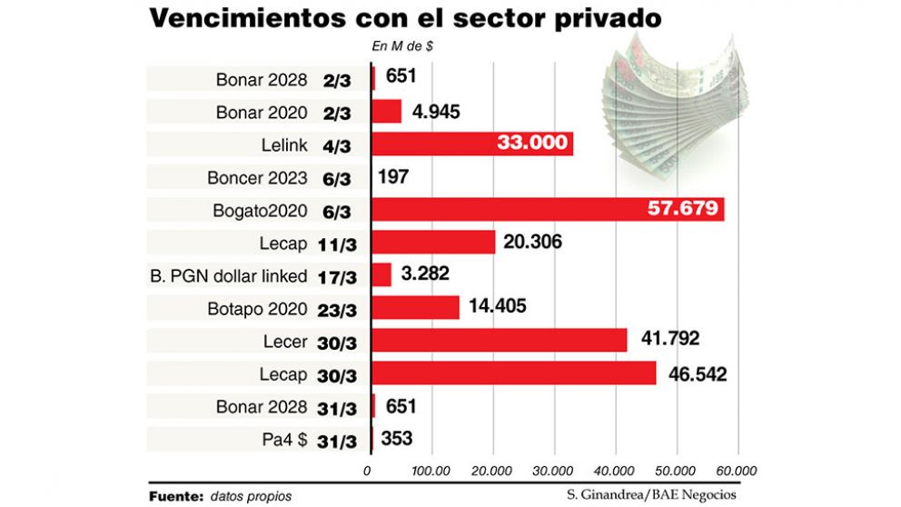 Con incentivo para los bancos, el Gobierno logró captar más pesos