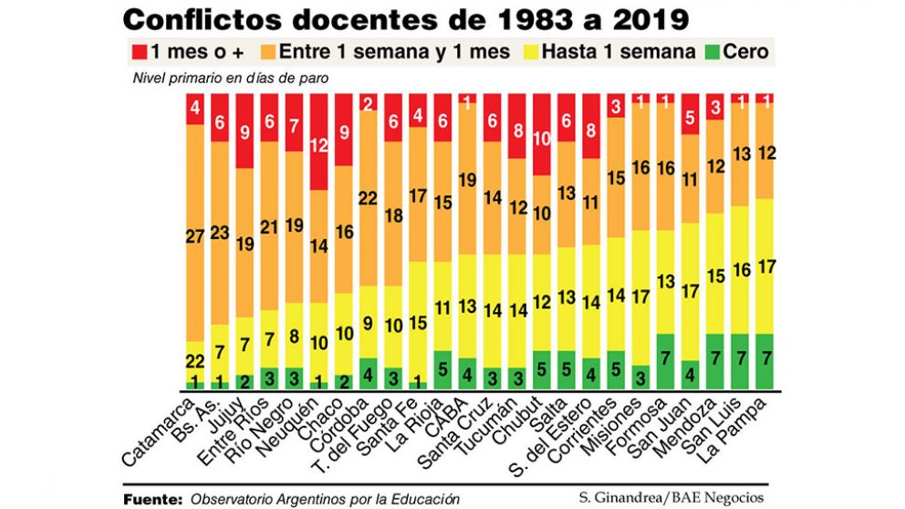 De 1983 a la fecha, existe un promedio de 12 jornadas de huelga docente por año