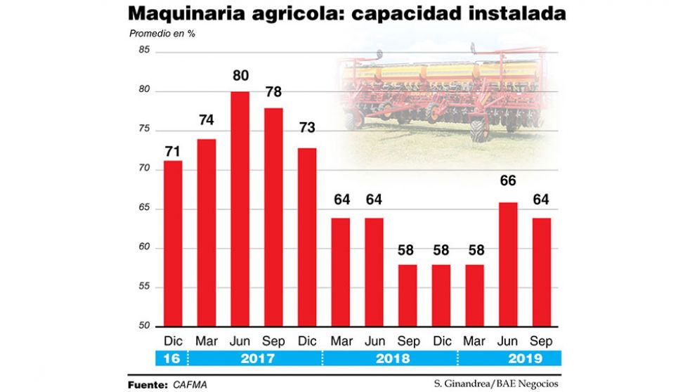 Fabricantes de maquinaria reclaman baja de tasas para créditos