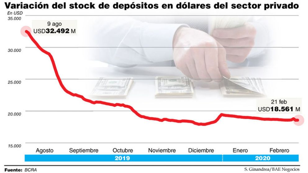Se fueron ya más de USD880 millones de los bancos en lo que va de 2020