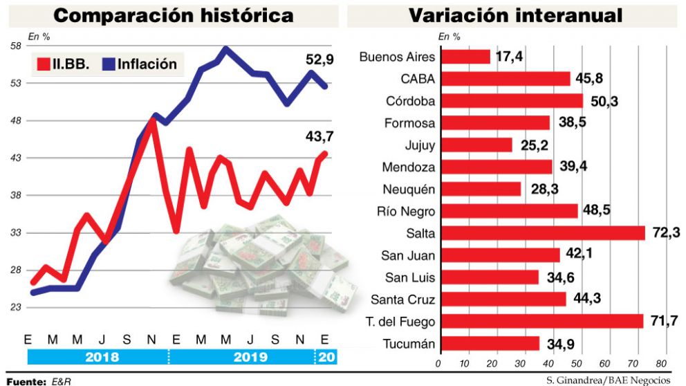La recaudación tributaria de las provincias cayó 8,7% en enero y complica el pago de deuda