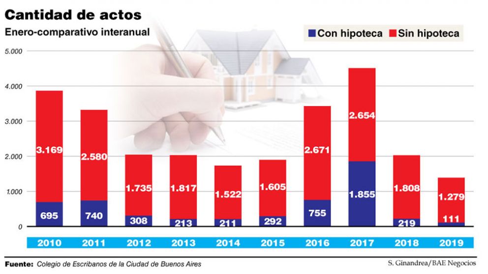 Las ventas de inmuebles en enero fueron aún peores que las del mismo mes de 2002