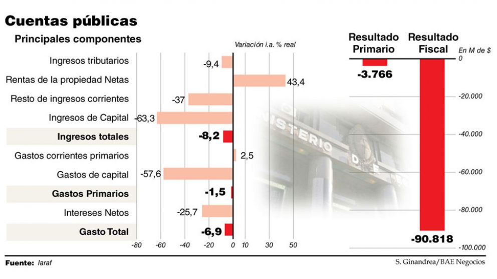 Con más fondos sociales y subsidios, volvió el rojo fiscal