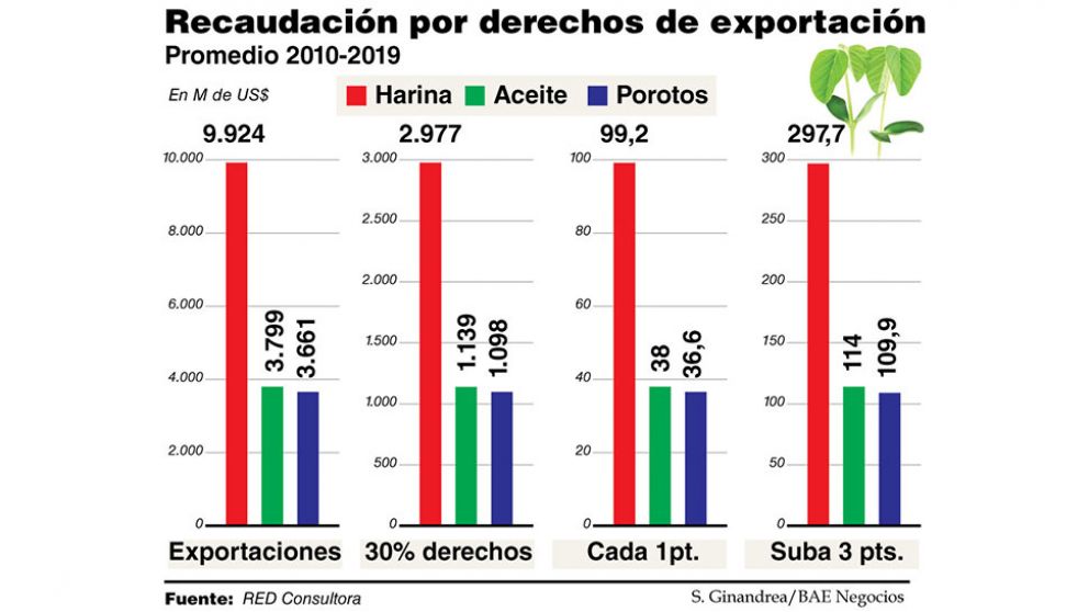 El Gobierno busca sumar USD500 M con la suba de 3 puntos de retenciones