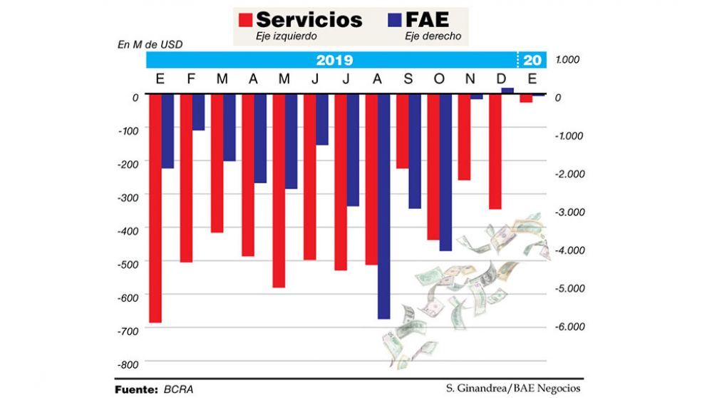Por el impuesto PAIS, se desplomó la salida de dólares