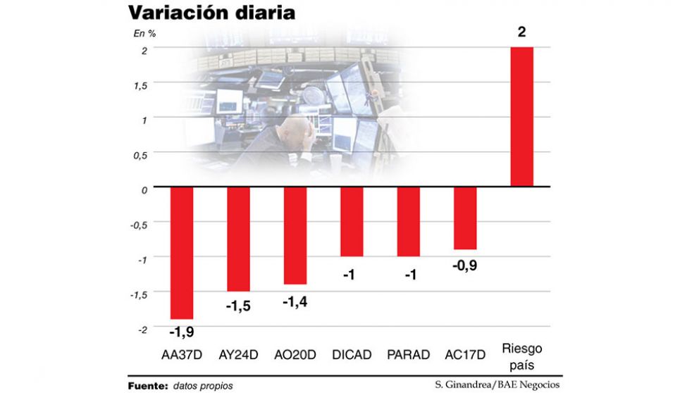 El comunicado del FMI hundió a los bonos