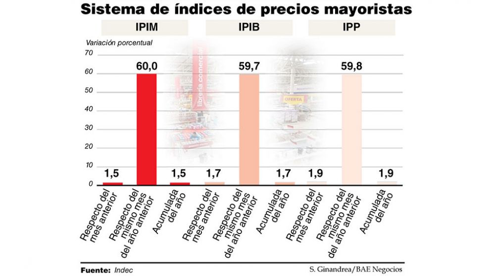 La inflación mayorista se desaceleró a 1,5% por freno al dólar y tarifas