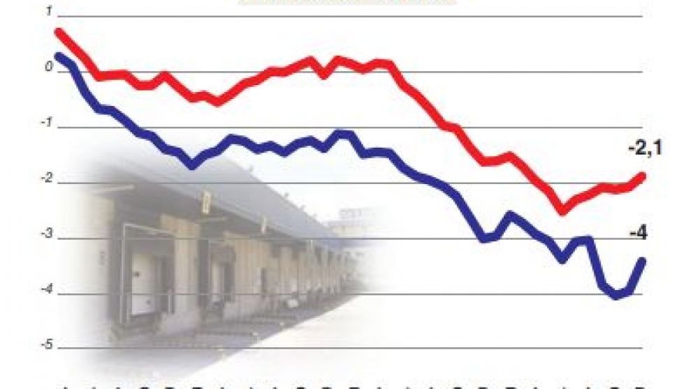 La UIA prevé un tercer trimestre con signos de reactivación