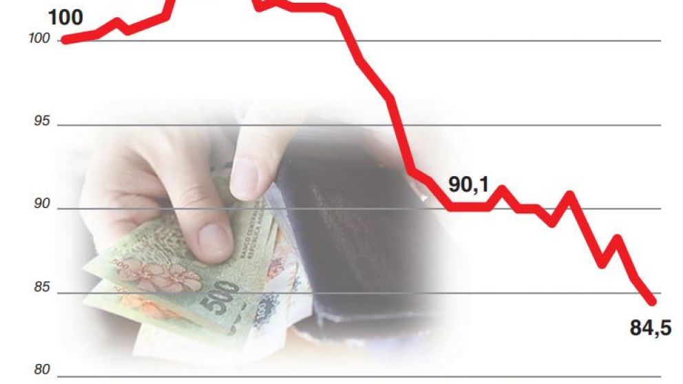 El salario real cayó 6,1% en 2019 y acumuló una pérdida de 19,5% desde 2015
