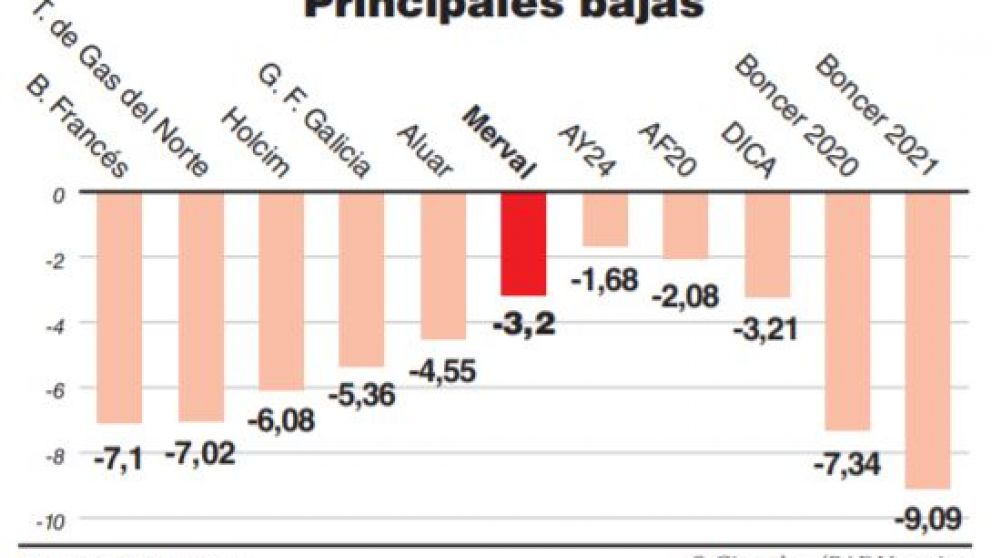 Los mercados le dieron la espalda al plan de Guzmán y los bonos tuvieron otra jornada negra