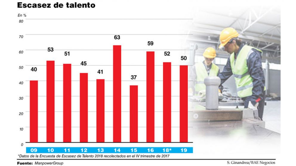 La mitad de las empresas argentinas no puede encontrar personal calificado