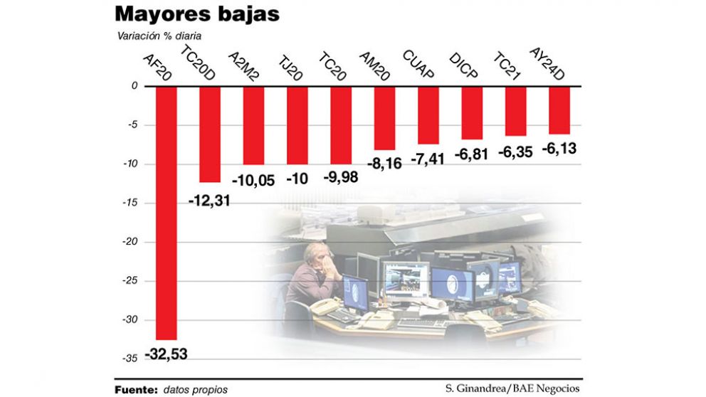 Fin del "veranito": el AF20 se hundió más de 30% y arrastró a la Bolsa