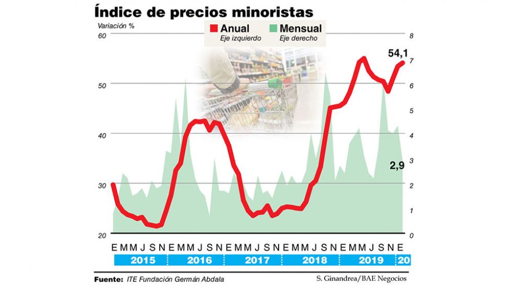 A la espera del dato oficial, ven desaceleración del IPC en enero y salto de 4,8% en alimentos