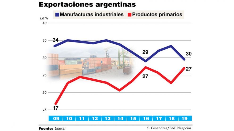 Las exportaciones de manufacturas retrocedieron casi 10 años desde 2015