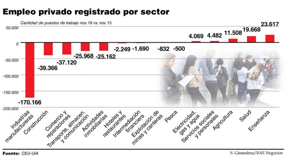 En una crisis profunda, la industria perdió 170.000 empleos durante la era Macri