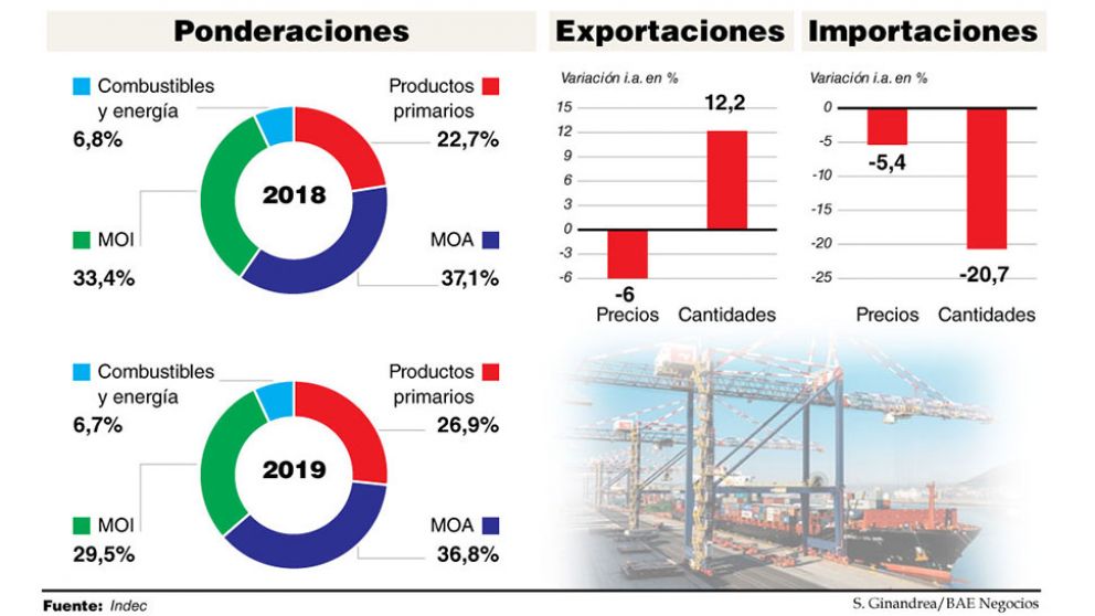 Se hundió la participación manufacturera en las exportaciones en 2019 y ya es menor al 30%