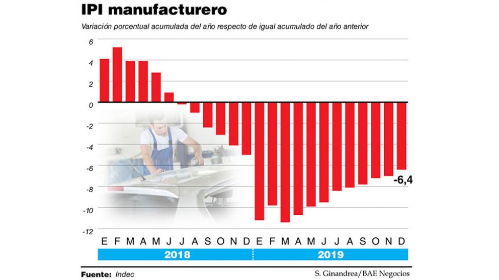 La industria cerr� un 2019 con derrumbe del 6,4% y hay alerta por el empleo