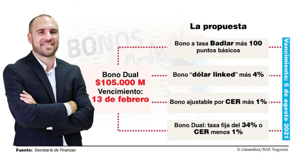 El Gobierno extendió el canje del bono Dual y espera una alta suscripción