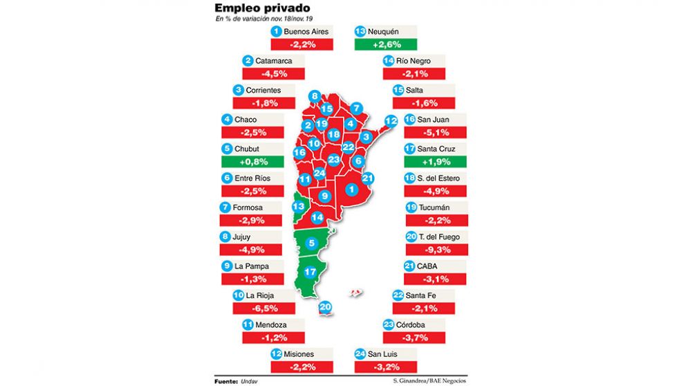 Sólo tres provincias resistieron la caída del empleo el último año