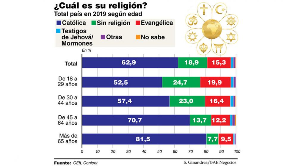 El catolicismo retrocede, pero sigue siendo la religión mayoritaria