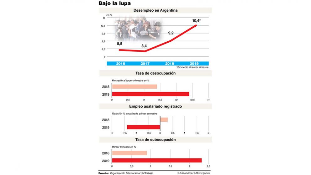 No llores por mí América latina, lo peor de la crisis de empleo todavía no pasó