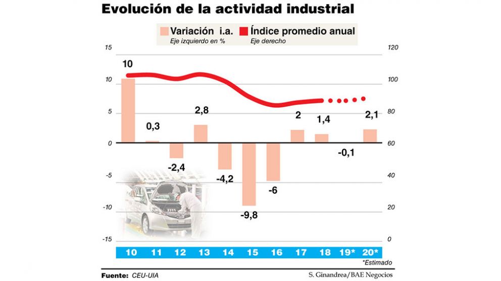 La UIA apuesta al crecimiento de Brasil para reanimar la actividad industrial