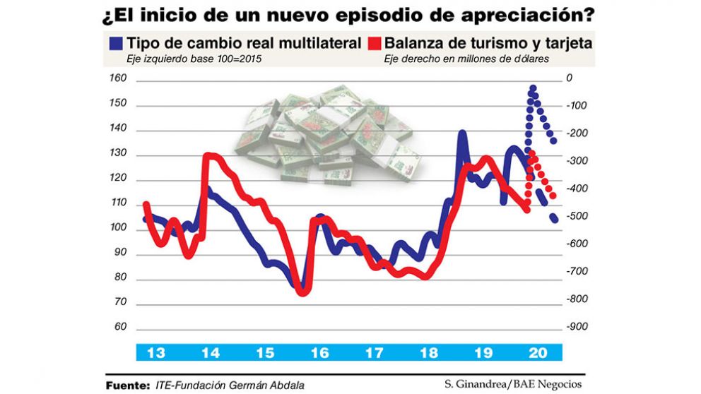 Con tipo de cambio quieto e inflación, los dólares del superávit se evaporarán en siete meses