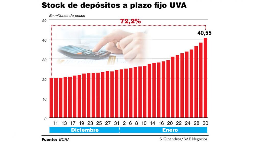Con tasas negativas para los tradicionales, los plazos fijos UVA treparon 72% en enero