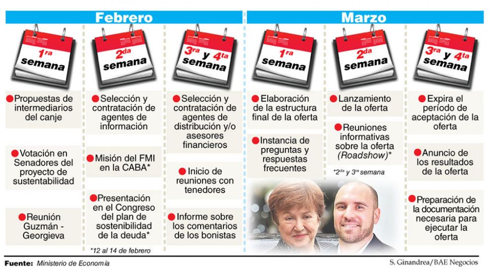 El Gobierno buscará lanzar su propuesta para la deuda con apoyo político del FMI y el Congreso