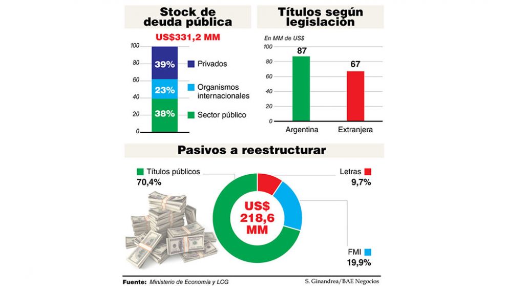 La propuesta de canje a bonistas se presentará en quince días y será por etapas