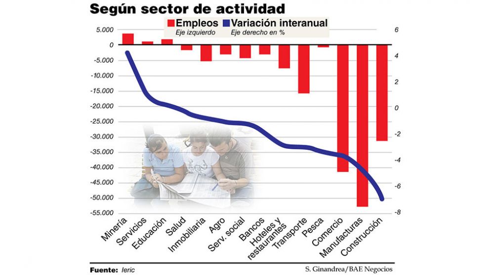 La crisis en la construcción no cede y ya es el sector que más destruye empleo formal