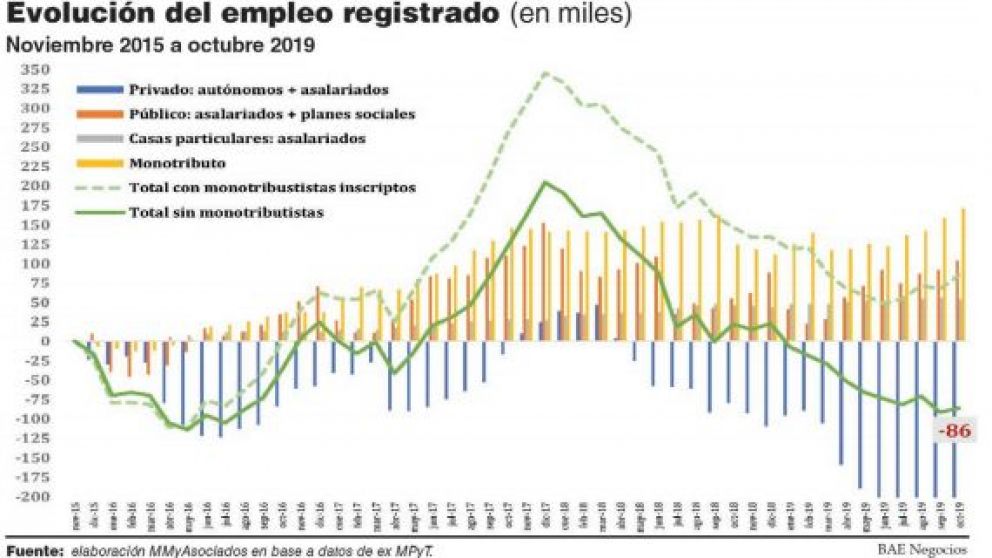 Empleo: iba a ser más y mejor...fue menos y peor