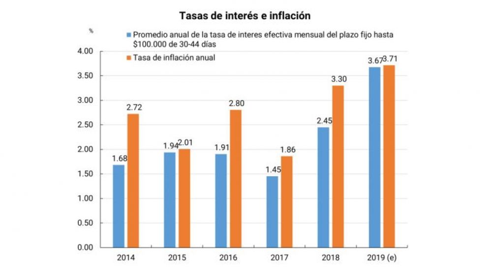 El que apostó a los plazos fijos, perdió: el Central publicó un gráfico y prometió cuidar al ahorrista en pesos