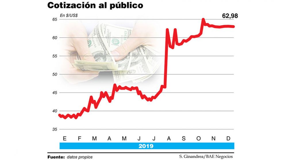 Pese a que el cepo frenó la escalada, el dólar cerró el 2019 con un alza de 62,1%