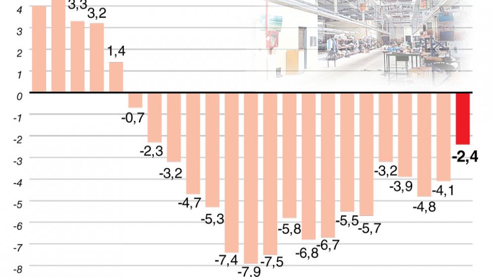 La actividad volvió a caer en noviembre, pero esperan leve mejora en el inicio de 2020