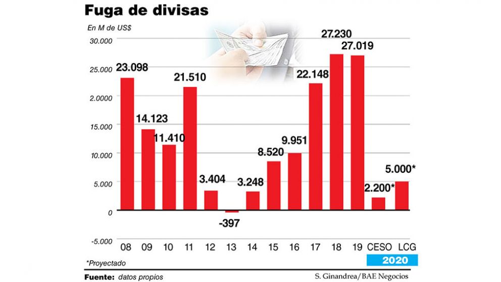 Estiman que el impuesto al d�lar permitir� reducir la fuga a US$2.200 M en 2020