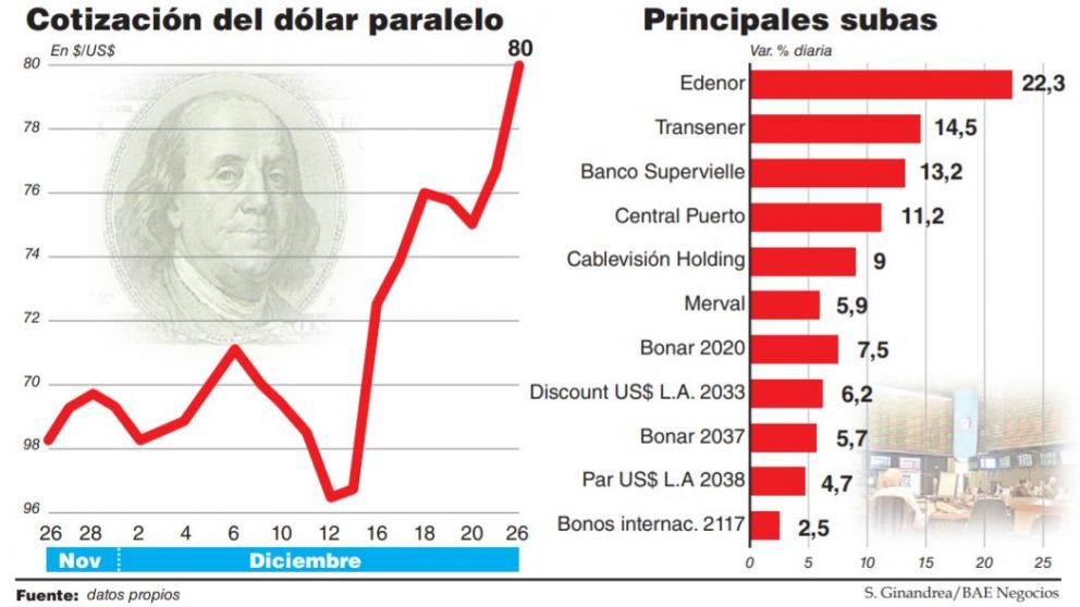 En el debut del dólar “solidario”, el blue trepó a $80 y hubo apatía en el circuito legal