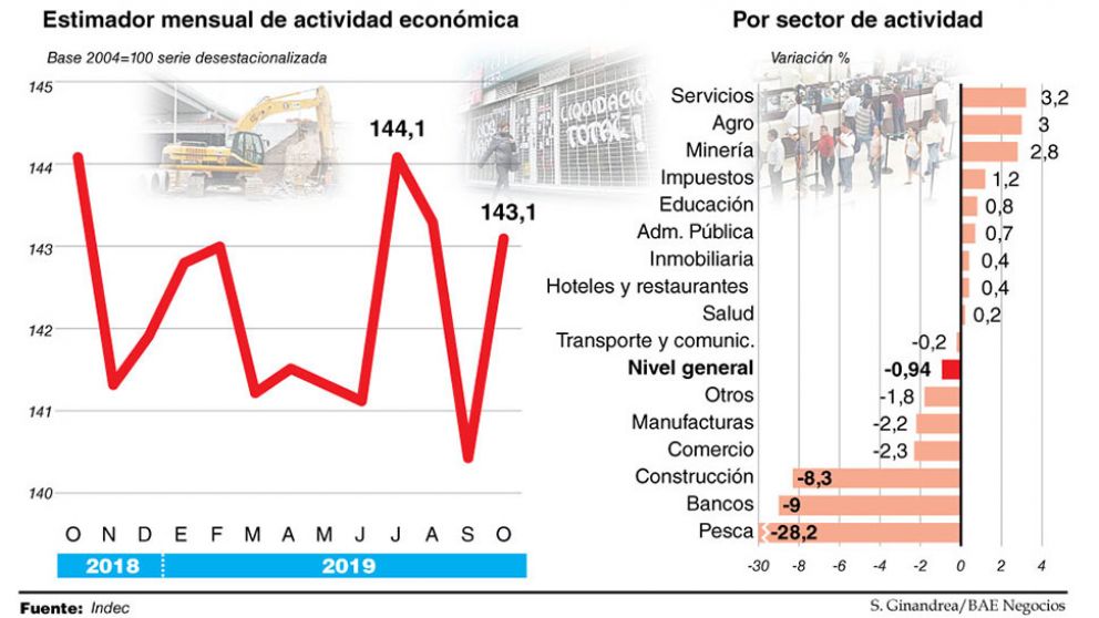 La actividad volvió a caer y el Gobierno busca el rebote promulgando la emergencia