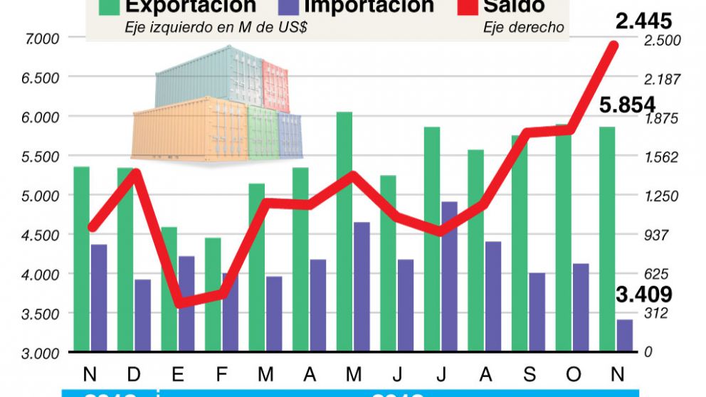 Por la primarización, el superávit comercial fue de US$2.445 millones