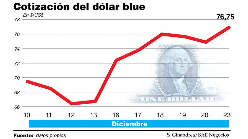 El BCRA vendi� US$50 millones para pisar el d�lar