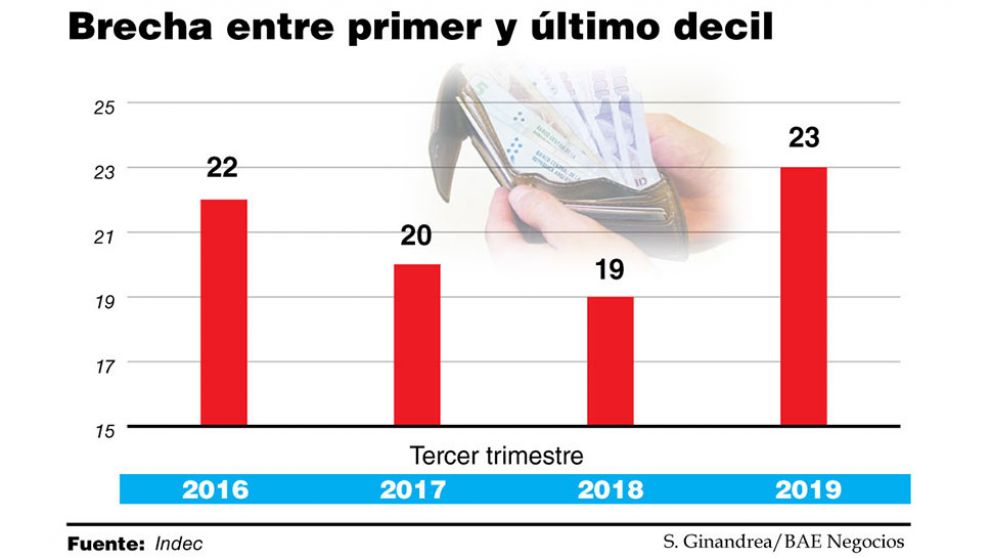 La grieta: el 10% más rico ganó 23 veces más que el 10% más pobre
