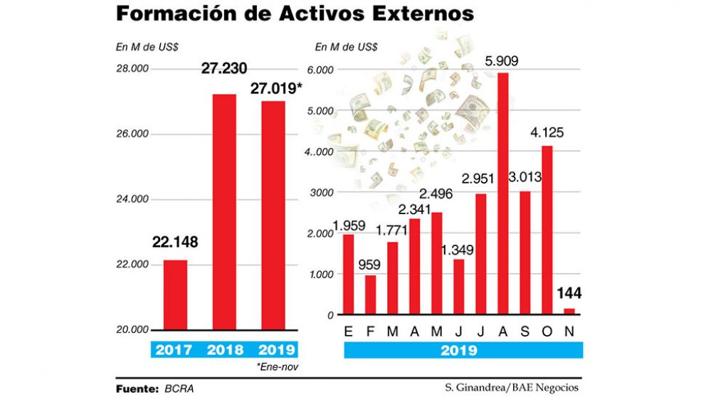 El cepo hard anuló la fuga y en noviembre entraron más dólares de los que se fueron