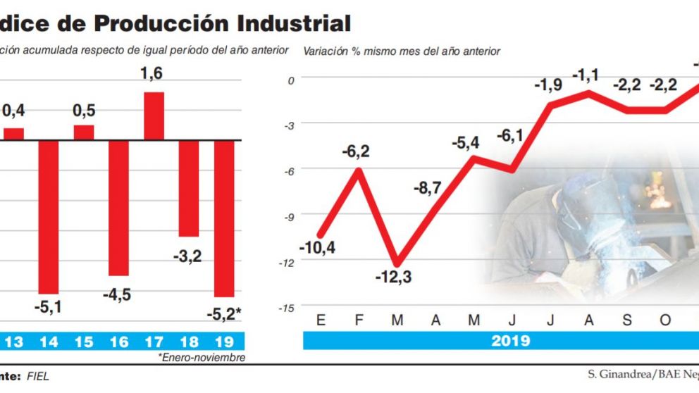 Las fábricas mantienen su fuerte crisis y el derrumbe acumulado del 2019 es de 5,3%