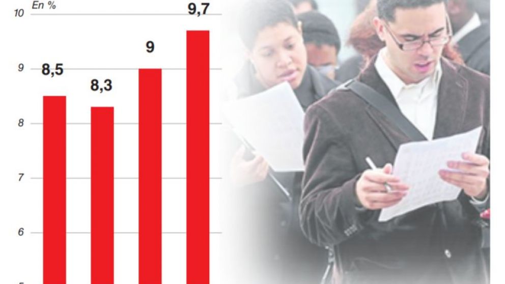 La desocupación subió a 9,7% y hay 7,3 millones de personas con problemas laborales