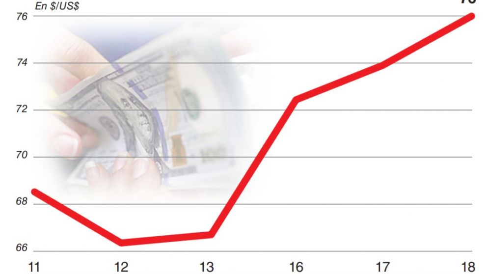 El d�lar blue lleg� a los $76 y marc� un nuevo m�ximo hist�rico
