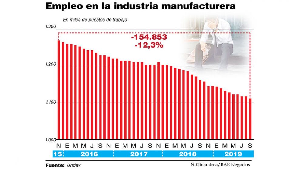 Los despidos sin causa alcanzan su récord en 14 años: 24,1%, en 2019 hubo uno cada 16 horas