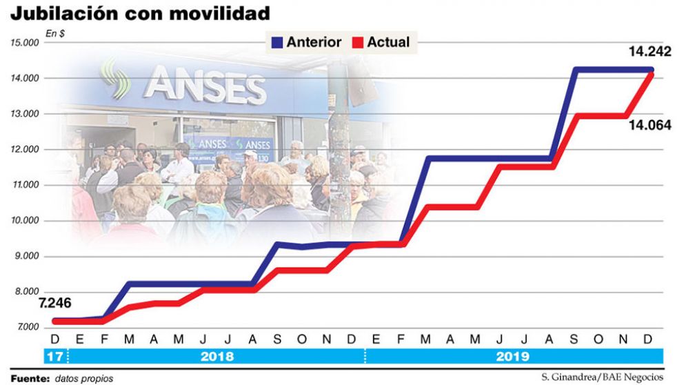 Las retenciones y la postergación de intereses otorgarían ingresos fiscales por $735.000 M