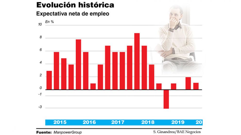 Pronostican una moderada expectativa en el empleo para el primer trimestre de 2020
