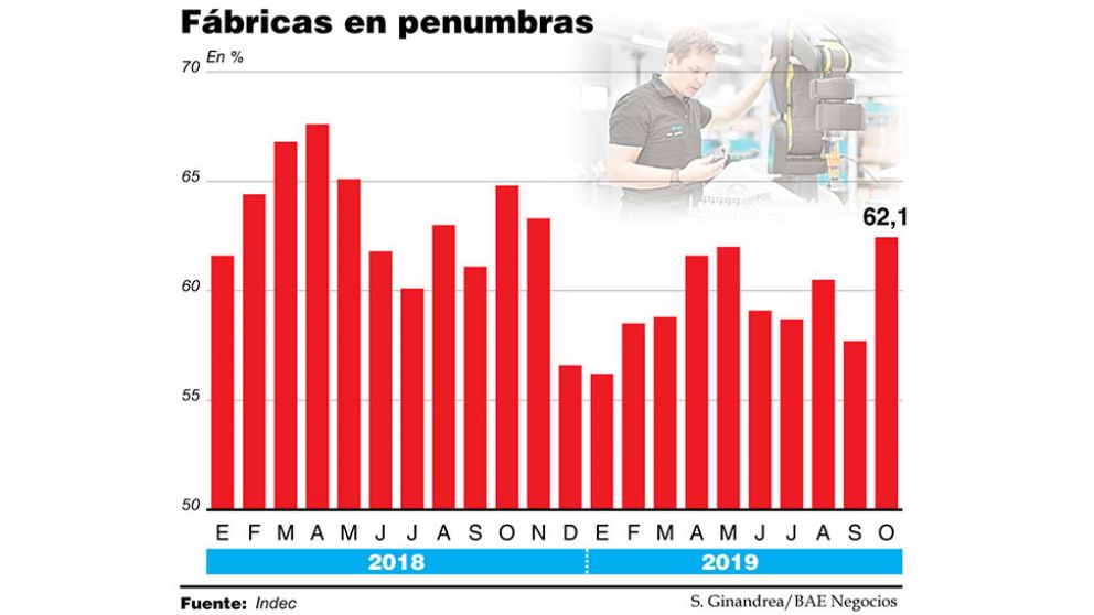 En octubre se mantuvo a la baja el uso de las máquinas industriales al 62,1%
